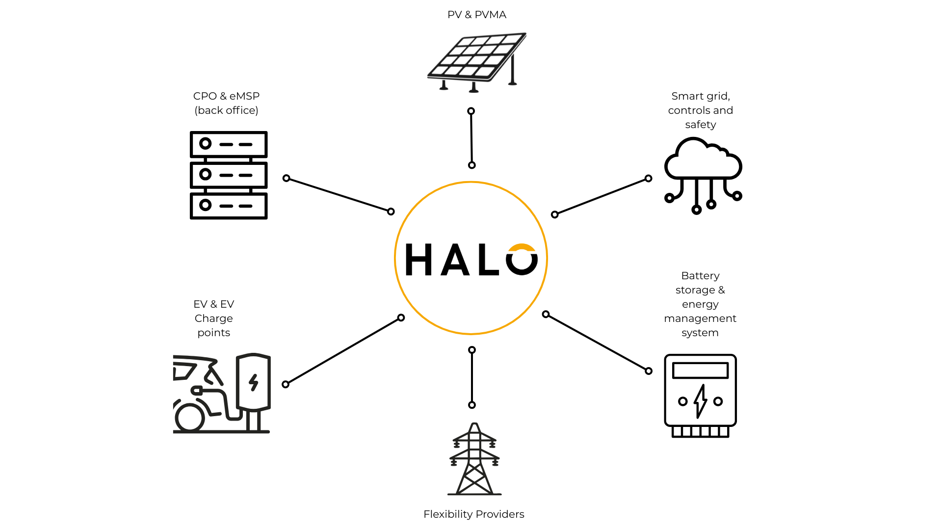 Inside HALO smart-grid balancing